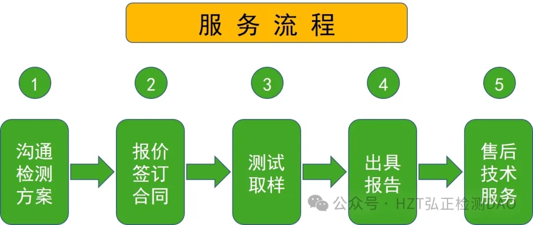送检流程